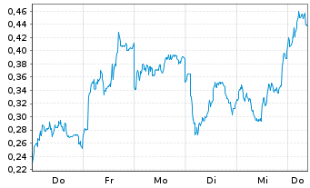 Chart Mini Future Long Siemens Energy - 1 Woche