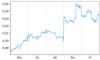 Chart Mini Future Long BYD - 1 Woche