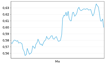 Chart Mini Future Long Amazon - 1 Woche