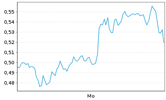 Chart Mini Future Long Amazon - 1 Woche