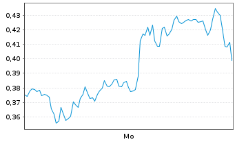 Chart Mini Future Long Amazon - 1 Woche