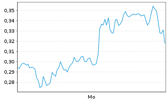 Chart Mini Future Long Amazon - 1 Woche
