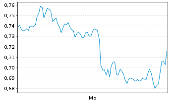 Chart Mini Future Short Amazon - 1 Woche