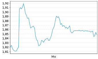 Chart Mini Future Short Allianz - 1 Woche