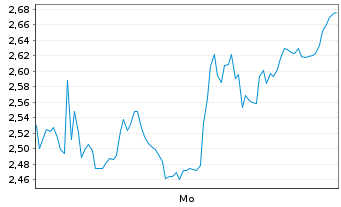 Chart Mini Future Long ASML - 1 Woche