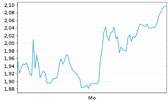 Chart Mini Future Long ASML - 1 Woche