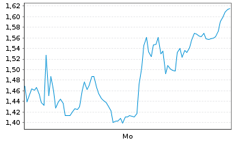 Chart Mini Future Long ASML - 1 Woche