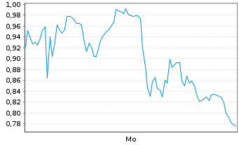 Chart Mini Future Short ASML - 1 Woche