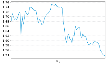 Chart Mini Future Short ASML - 1 Woche