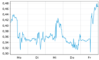 Chart Mini Future Short Palantir - 1 Woche