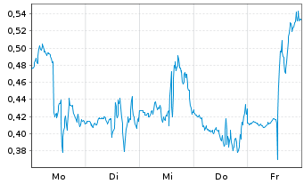 Chart Mini Future Short Palantir - 1 Woche