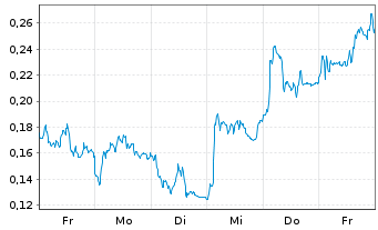 Chart Mini Future Long Thyssenkrupp - 1 Woche