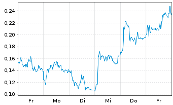 Chart Mini Future Long Thyssenkrupp - 1 Woche