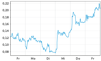 Chart Mini Future Long Thyssenkrupp - 1 Woche