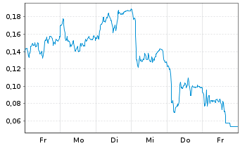 Chart Mini Future Short Thyssenkrupp - 1 Woche