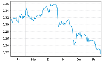 Chart Mini Future Short Thyssenkrupp - 1 Woche