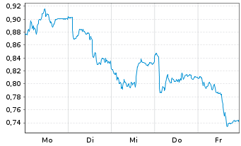 Chart Mini Future Long Deutsche Telekom - 1 Woche