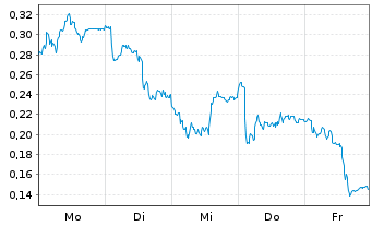 Chart Mini Future Long Deutsche Telekom - 1 Woche