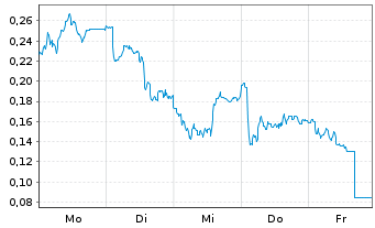 Chart Mini Future Long Deutsche Telekom - 1 Woche