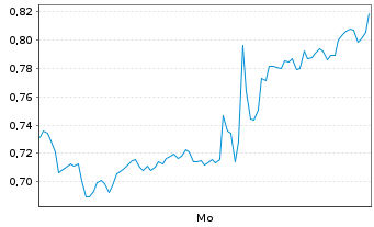 Chart Mini Future Long Alphabet - 1 Woche