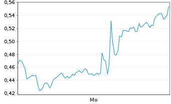 Chart Mini Future Long Alphabet - 1 Woche