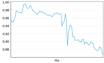 Chart Mini Future Short Alphabet - 1 Woche