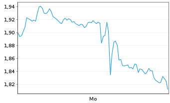 Chart Mini Future Short Alphabet - 1 Woche