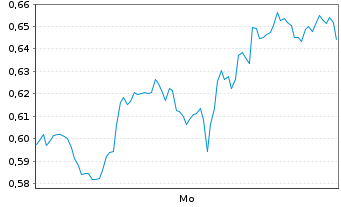 Chart Mini Future Long Apple - 1 Woche