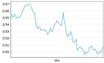 Chart Mini Future Short Apple - 1 Woche
