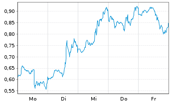 Chart Mini Future Short Microsoft - 1 Woche