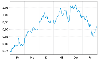 Chart Mini Future Short SAP - 1 Woche