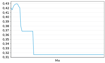 Chart Mini Future Long Allianz - 1 Woche