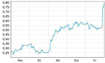 Chart Mini Future Long Bayer - 1 Woche