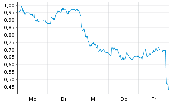 Chart Mini Future Short Bayer - 1 Woche