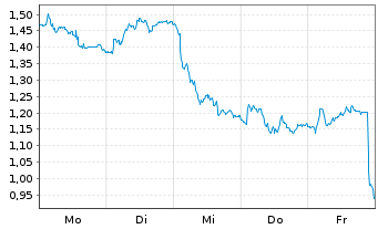 Chart Mini Future Short Bayer - 1 Woche