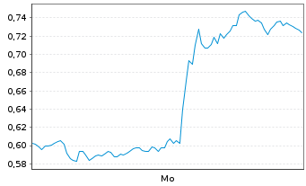 Chart Mini Future Long AMD - 1 Woche