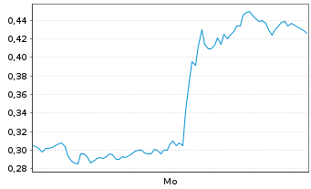 Chart Mini Future Long AMD - 1 Woche
