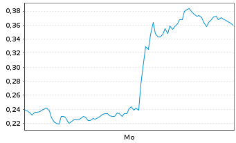 Chart Mini Future Long AMD - 1 Woche