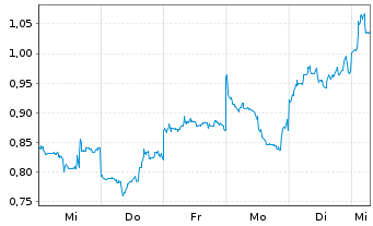 Chart Mini Future Short Xiaomi - 1 Woche