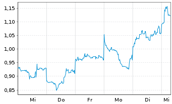 Chart Mini Future Short Xiaomi - 1 Woche
