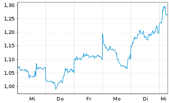 Chart Mini Future Short Xiaomi - 1 Woche