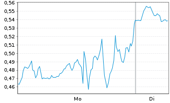 Chart Mini Future Long D-Wave Quantum - 1 Week