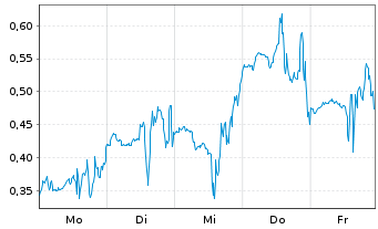 Chart Mini Future Long D-Wave Quantum - 1 Woche