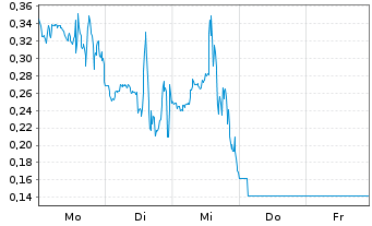 Chart Mini Future Short D-Wave Quantum - 1 Woche