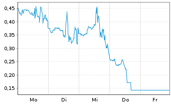 Chart Mini Future Short D-Wave Quantum - 1 Woche