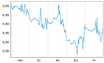 Chart Mini Future Short D-Wave Quantum - 1 Woche