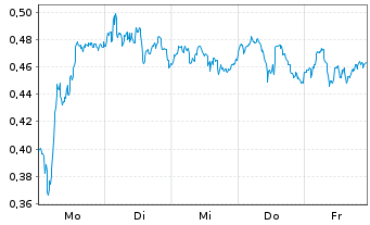 Chart Mini Future Long Deutsche Bank - 1 Woche