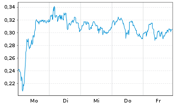 Chart Mini Future Long Deutsche Bank - 1 Woche
