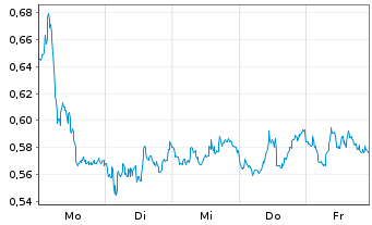 Chart Mini Future Short Deutsche Bank - 1 Woche