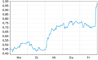 Chart Mini Future Long Bayer - 1 Woche